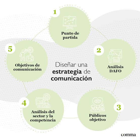 DuranStep73283's tweet photo. @Alexand60421968 Totalmente de acuerdo contigo Alexandra. Para comunicar tenemos que utilizar la estrategia de comunicación en la organización, y eso requiere tener un diagnóstico o investigar y cumplir pasos, antes de emitir la información al público. Mira que linda imagen. #ActivismoEducativo https://t.co/nflPiwC5zS