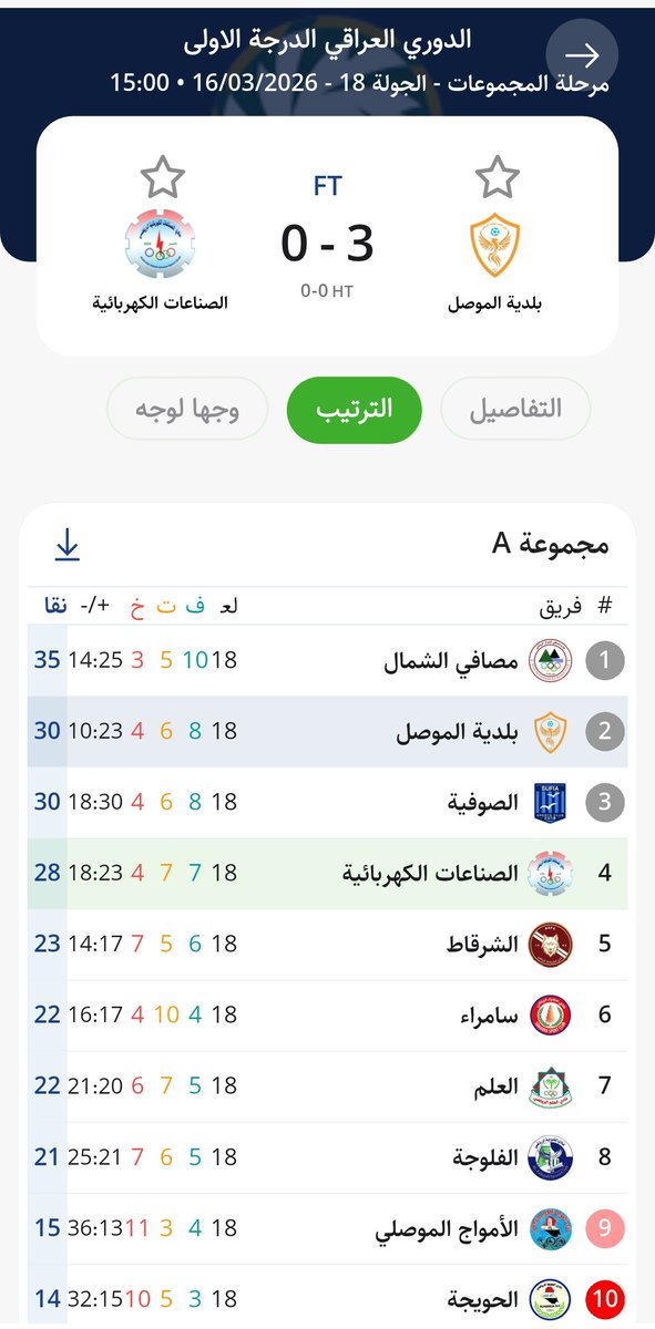 Sayedem31735856's tweet photo. الحمد الله 
التأهل للأدوار النهائية للدورى العراقى الممتاز 
والمركز الثانى https://t.co/Wwm98DXJjk