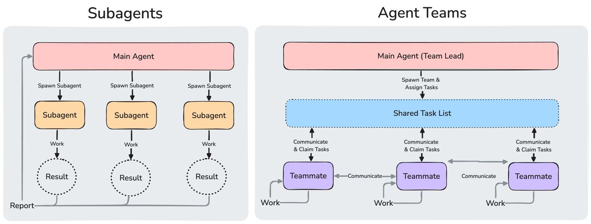 看了下Anthropic的Agent Teams，核心还是帮助人类用户从繁杂的agent管理中抽身。现阶段AI让很多的底层人类有了可以有调配他人（Agent）劳动力的能力，大家兴喜于这种能力，把玩多个agent，乐在其中。但是久而久之，每个人的目的还是Get Job Done，没有了乐趣，还是配一个大内总管（Main Agent/Team