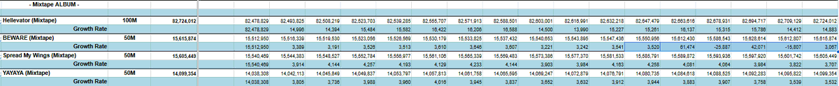 SKZCBGuide's tweet photo. 📝Notice Regarding Spotify Streaming Activity

We’ve recently observed unusual fluctuations in the streaming patterns for several older Stray Kids songs on Spotify, particularly tracks from the Mixtape era. The data suggests that someone may be testing different streaming methods using these songs.

We understand and appreciate the intention behind this type of testing. Many STAYs are trying to better understand how Spotify’s filtering system works so the fandom can stream more effectively in the future. Efforts like this often come from a genuine desire to help Stray Kids grow, and that dedication is something we truly respect.

However, we want to offer an important word of caution to anyone conducting these tests. When Spotify’s system detects patterns that trigger its filtering algorithm, it can result in large-scale stream removals or reversals. This type of activity can distort the public counter and may negatively affect the perceived stability of a track’s performance. Large spikes followed by significant deletions also make it much harder to interpret the data accurately, which defeats the purpose of testing in the first place.

We also want to highlight another important factor: large-scale testing conducted without notifying other fanbases can lead to incomplete or misleading results. If other bases are unaware that a test is happening, they may continue normal streaming activity on the same songs. When organic streaming and controlled testing overlap, it becomes extremely difficult to isolate which streams came from the test and which came from normal listeners. This mixing of data can make the results unreliable and prevent anyone from drawing clear conclusions about how Spotify’s filtering system is actually responding.

For those who are experimenting with streaming methods, please keep in mind that aggressive or highly repetitive patterns can carry risks, and coordination is important when trying to study platform behavior. If tests are conducted, they should be done thoughtfully and with clear communication so that the data collected is meaningful and does not unintentionally harm the songs being used.

We are sharing this simply as an observation and a reminder. The goal of every STAY is the same—to support Stray Kids in the most effective and sustainable way possible. Careful coordination and responsible streaming practices will always have the greatest long-term impact.

If you would like to learn more about Spotify and explore the extensive research our team has conducted on how the platform operates over the years, we encourage you to visit our dedicated Spotify resource page on our website.

🔗https://t.co/1i97NZ764x

Thank you to everyone who continues supporting Stray Kids every day.

#STAYStreaming #StrayKids #스트레이키즈 @Stray_Kids