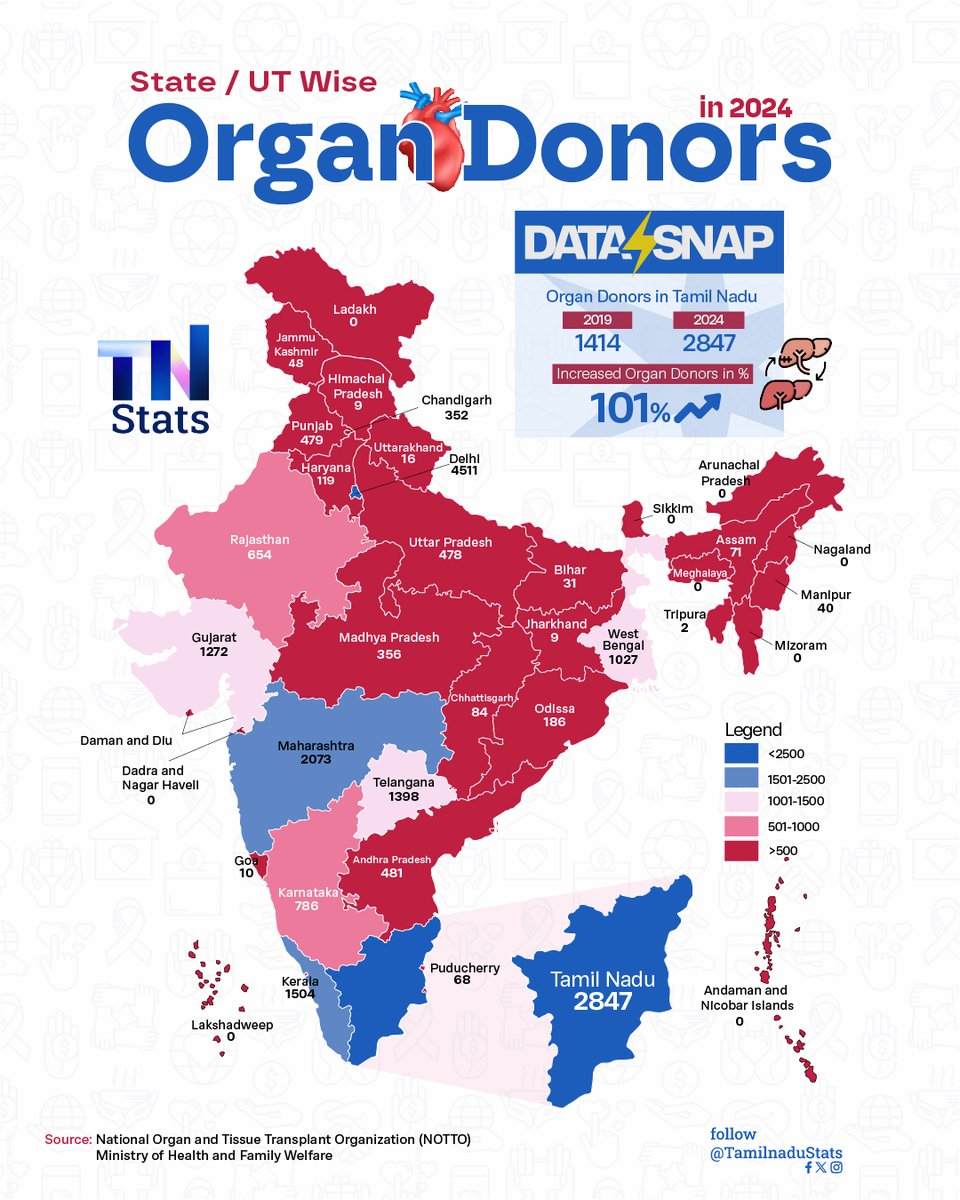 Tharanidhan's tweet photo. திமுகவின் சாதனைகளை சொல்லும் தரவுகள்! 📊
உறுப்பு தானம் அளித்து மற்ற உயிர்களைக் காப்பாற்றும் மனிதநேயப் பணியில் இந்தியாவை வழிநடத்தும் தமிழ்நாடு ❤️2024ஆம் ஆண்டில் தமிழ்நாட்டில் 2,847 பேர் உடல் உறுப்புகளை தானம் செய்துள்ளனர். இதன் மூலம் நாட்டில��யே அதிக அளவில் உறுப்பு தானம் செய்தமாநிலம் https://t.co/d5DXN3ePpC