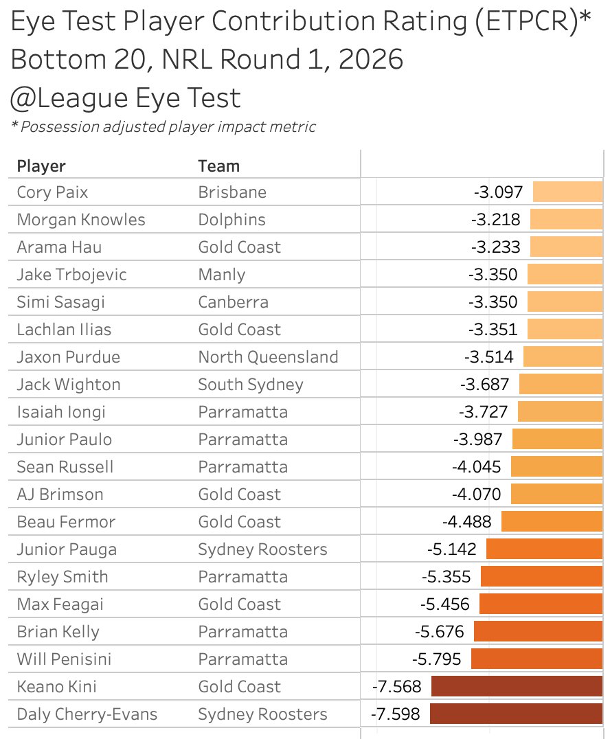 The Rugby League Eye Test tweet media