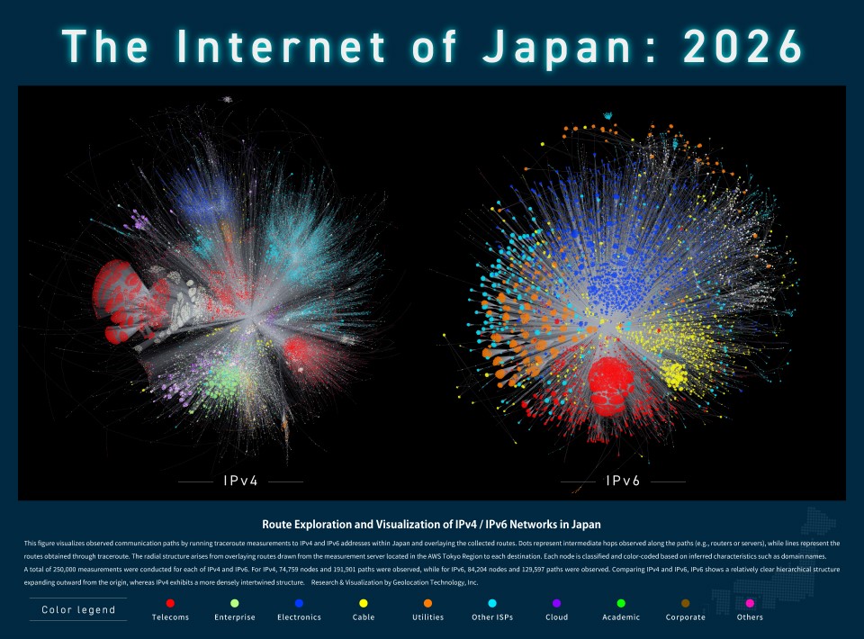 GeolocationT's tweet photo. 国内IPv4 / IPv6ネットワークの通信経路を可視化した調査結果を公開しました👀🌐✨
traceroute観測データをもとに、日本国内インターネットの通信経路構造を可視化。
IPv4とIPv6のネットワーク構造の違いも確認できます。
▼詳細はこちら
https://t.co/cYUFLE6JCO https://t.co/o4YCBHvvHU