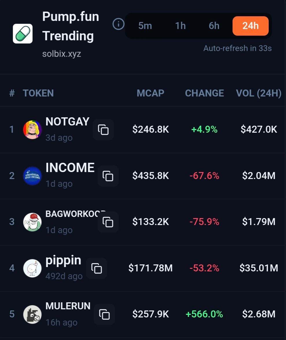 kkashi_yt's tweet photo. Trending coins for the past 24 hours:

$Notgay
$Income
$Bagworkoor
$Pippin
$Mulerun

https://t.co/qwheX5rHib https://t.co/RiRaZ5Pw3B