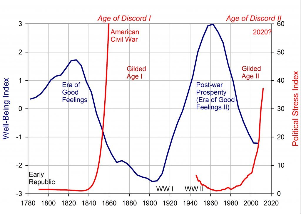 DelaneyCapital's tweet photo. If Iran wins, it's the end of five eras.

1991-2026: the unipolar era
1974-2026: the petrodollar era
1945-2026: the postwar era
1776-2026: the union era
1492-2026: the Western era

Specifically, the end of the petrodollar (1974) would also be the end of the unipolar moment (1991) and the postwar order (1945). It would mark the moment when Eurasian powers were once again dominant over Western powers (1492). Finally, a rapid crash in the dollar's purchasing power coupled with military defeat could well break apart the American union (1776).

Few seem to viscerally understand just how dependent America is on money printing. But the end of the petrodollar is the end of Keynesianism as we know it.

And if there's a sudden cost-of-living spike on top of pre-existing levels of political polarization, which are already near Civil War levels...we could see the scenarios that Dalio, the Fourth Turning, and Turchin have described.
