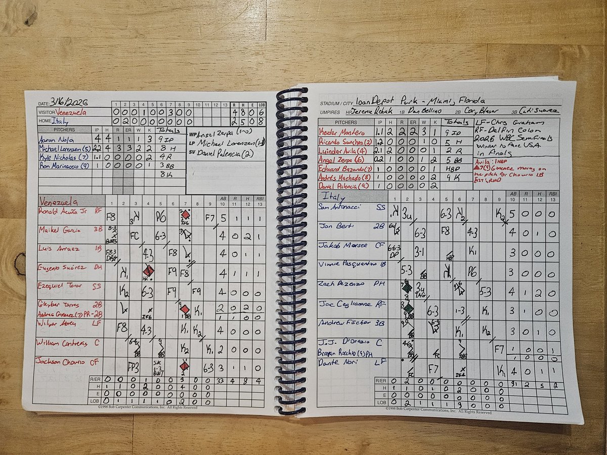 MikeRicchione's tweet image. WBC Semifinal Scorebook. Venezuela makes their first WBC Final.
🇻🇪 4-8-0-6
🇮🇹 2-5-0-8
W-Angel Zerpa (1-0)
L-Michael Lorenzen (1-1)
SV-Daniel Palencia (2)
Four-straight hits in the 7th give Venezuela the edge. Eduard Bazardo, Andrés Machado and Palencia shut the door on Italy.