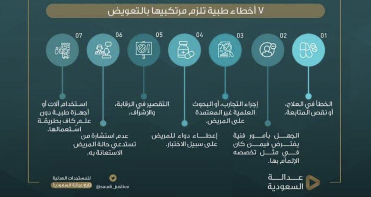 slp_2030's tweet photo. سبعة أخطاء طبية تلزم مرتكبيها بالتعويض : ⚖️ 

1- الخطأ في العلاج أو ضعف المتابعة. 

2- الجهل بأمور فنية يُفترض الإلمام بها.

3- إجراء تجارب أو أساليب غير معتمدة على المريض.

4- صرف أدوية على سبيل التجربة.

5- التقصير في الرقابة والإشراف.

6- عدم الاستعانة باستشارة عند الحاجة.

7- سوء استخدام الأجهزة أو الأدوات الطبية.

فالاحترافية الطبية ليست خيار-بل التزام يحمي المريض والممارس .