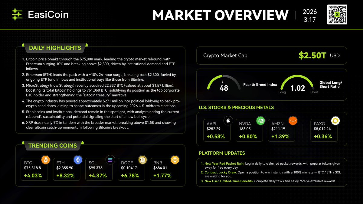💡#EasiCoin Daily Market Highlights | March 17 📢             

1⃣ Bitcoin price breaks through the $75,000 mark, leading the crypto market rebound, with Ethereum surging 10% and breaking above $2,300, driven by institutional demand and ETF inflows.  

2⃣ Ethereum (ETH) leads the