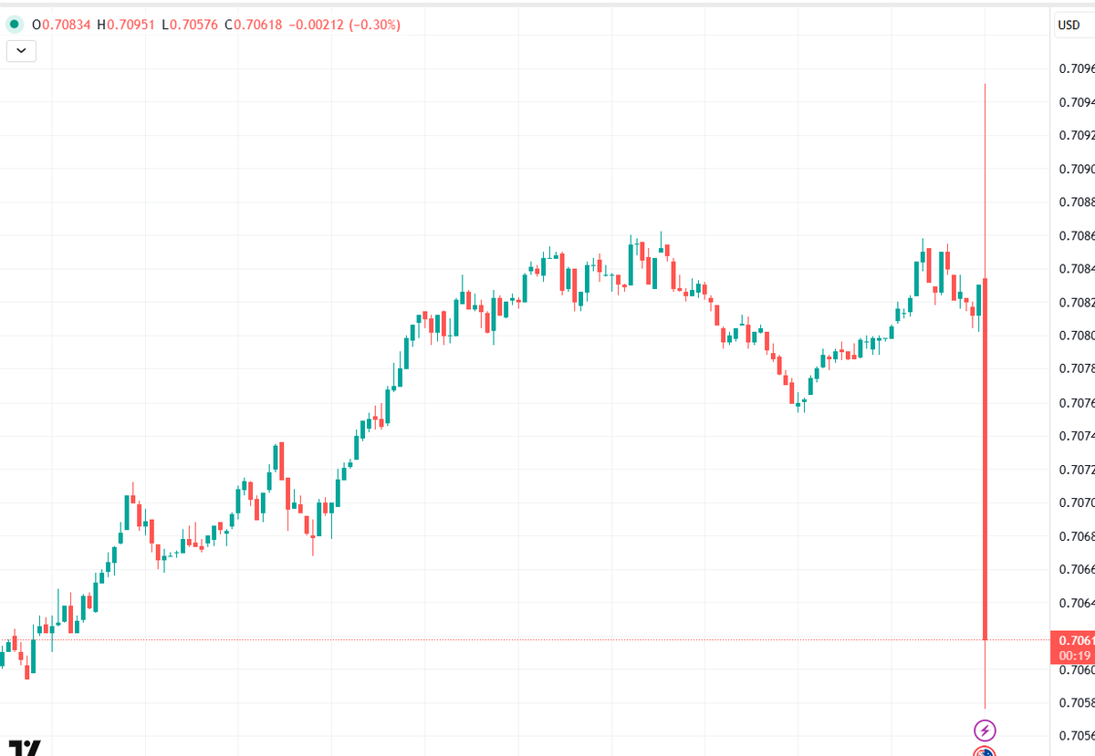 MPX_Trader's tweet image. #RBA Interest Rates 4.1% #AUDUSD ⤵️
