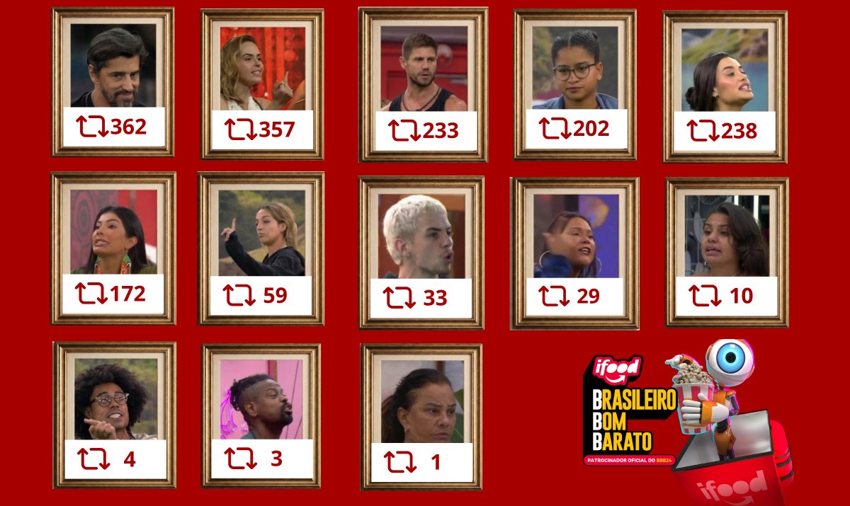 Depois de 3 horas de ter sido postado no perfil do <a href="/iFood/">iFood</a>  estes foram os engajamentos de cada brother  de acordo com os compartilhamentos. #BBB26