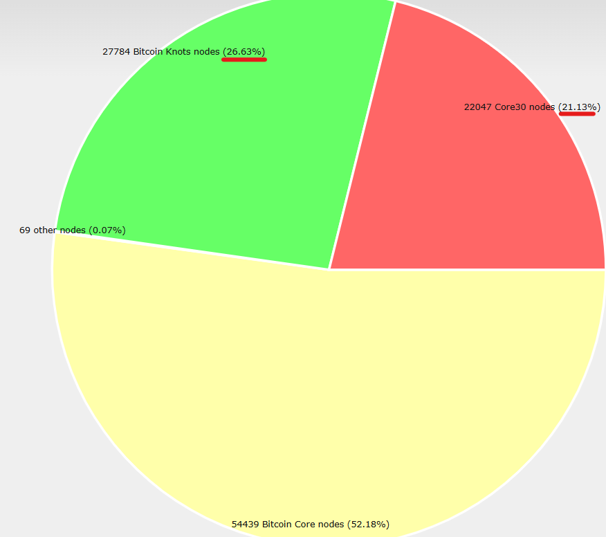Singekino_Miner's tweet photo. KNOTS (26.63%) vs Parasite v30 (21.13%)

Noders who want BTC to be used only for money keeps increasing! 💪 https://t.co/nLxcEV3pwh