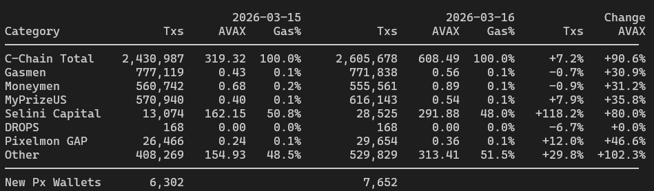 March 16 saw <a href="/avax/">Avalanche🔺</a> c-chain tx count up 7%, with gas burn up 90%. Selini got back to weekday business, and defi doubled "other" gas burn. A mostly normal day despite the general vibe swoon.