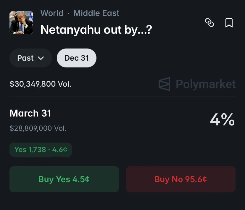 🚨 Potential Insider Activity Detected Polymarket

Market: Netanyahu out by March 31
Outcome: YES

10 wallets placed $15,571 on YES within 10 hours.
100% of the volume is on the same side.

⚠️ Shared funding source detected
0xf70da978…dbef

Top positions:
• $4,586
• $4,000
•