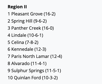 THSBTX's tweet photo. The  Expanded Regional Rankings have been posted for subscribers at https://t.co/0cWitE0JBr!

Become a subscriber to see all four regions for each classification every week of the season!

@6ATxHSBaseball @5ATxHSBaseball @4ATxHsBaseball @3ATxHsBaseball https://t.co/FirW68amGS