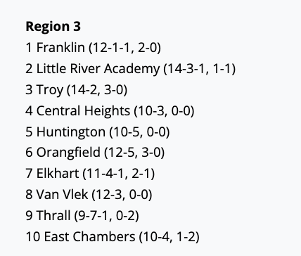 THSBTX's tweet photo. The  Expanded Regional Rankings have been posted for subscribers at https://t.co/0cWitE0JBr!

Become a subscriber to see all four regions for each classification every week of the season!

@6ATxHSBaseball @5ATxHSBaseball @4ATxHsBaseball @3ATxHsBaseball https://t.co/FirW68amGS