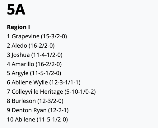 THSBTX's tweet photo. The  Expanded Regional Rankings have been posted for subscribers at https://t.co/0cWitE0JBr!

Become a subscriber to see all four regions for each classification every week of the season!

@6ATxHSBaseball @5ATxHSBaseball @4ATxHsBaseball @3ATxHsBaseball https://t.co/FirW68amGS