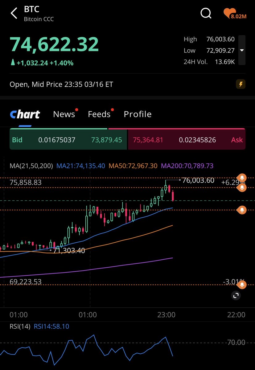 Shorted $BTC right @ the top. Phuc yuh! $SPY