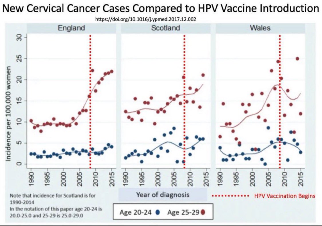 tatiann69922625's tweet photo. Parents informez-vous 🙏🏼⬇️

Saviez-vous que les essais cliniques du vaccin contre le HPV ont montré qu'il causait entre 41 et 100 décès pour 100 000 personnes vaccinées et que les cas de cancer du col de l'utérus ont augmenté au lieu de diminuer après son introduction en Angleterre et en Écosse ?

https://t.co/9Qgq0qavn4
@ouestmoncycle