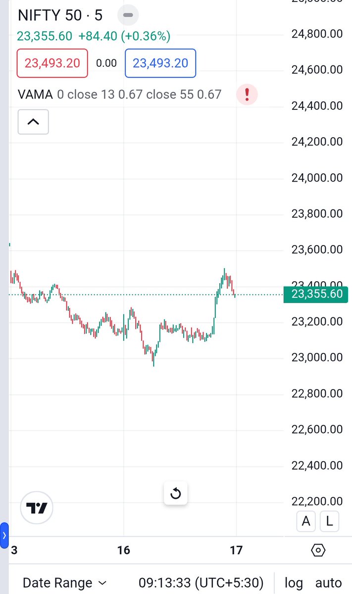 PAnalysist8866's tweet photo. NIFTY opens at 23493 vs 23355 — a strong gap-up 🔥

Bullish momentum continues after recent rebound.🚀🚀🚀

Now key is sustain above 23500 — hold could push higher, failure may bring volatility back.

Traders, stay sharp. 📊

To join our learning group link in Bio👆 https://t.co/lNu2ZdvwW1