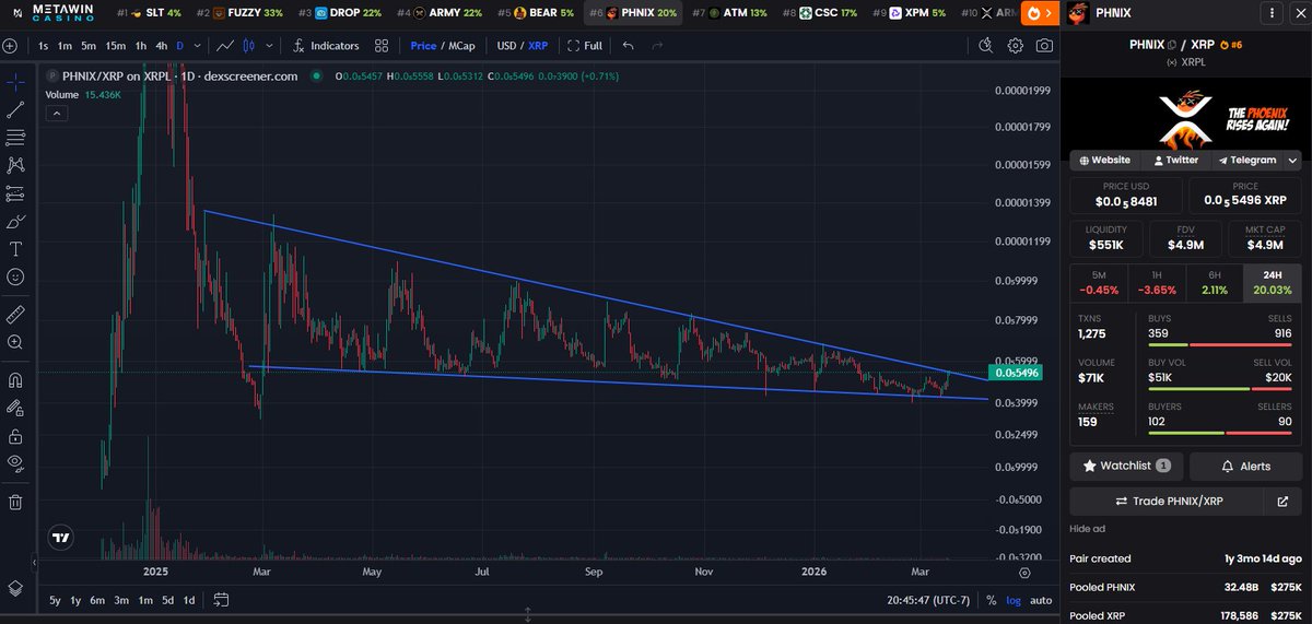 FloppyX's tweet photo. $FUZZY broke out and is pumping HARD.

Can $PHNIX go for it next? https://t.co/1LNId92YoP