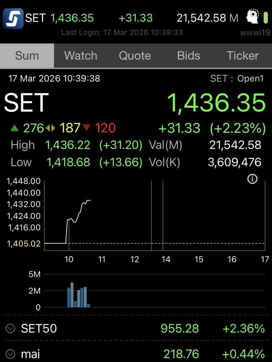 invxsecurities's tweet image. ✅ 📈 วันนี้ SET Index บวกแรง 31.33 จุด (+2.23%) 
🎉 เขียวแป๋นรับราคาน้ำมันโลกร่วง เรือบางลำผ่านช่องแคบฮอร์มุซได้แล้ว!

#SET #หุ้นไทย #น้ำมัน #ช่องแคบฮอร์มุซ