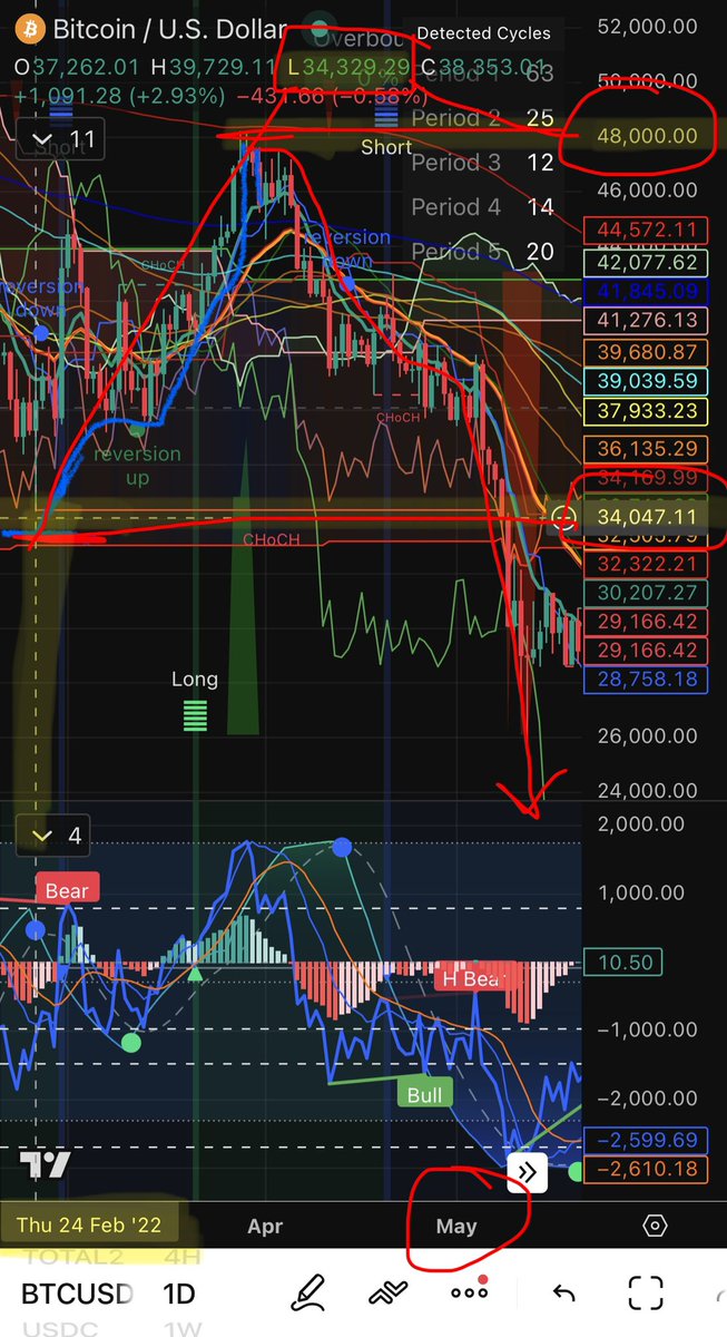 IsaacGLeonAcuna's tweet photo. @astronomer_zero Interestingly, back in Feb-May 2022 bear market, a similar setup happened. BTC had a big multi-day relief rally from a $34K bottom wick to a $48K top wick in March. That's a 41% gain, which would put BTC at around $84K from the $60K bottom week in the current cycle. Thoughts? https://t.co/iXRNl9WYFq