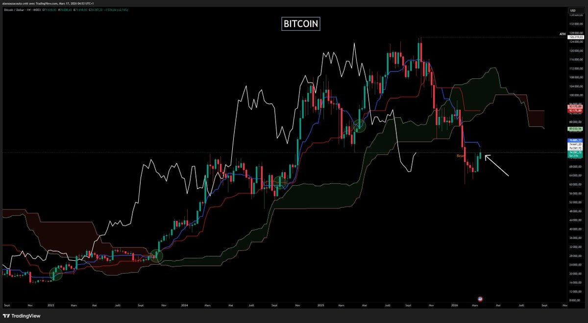 AlanTradingYT's tweet photo. #Bitcoin 

Le scénario parfait est en train de se produire !!

Vous vous rappelez que les 75 000$ étaient le point pivot qui a permis de casser la tendance haussière long terme ?

Nous venons de le repasser et même de nous rapprocher fortement de la Tenkan.

Alors dans une logique sans biais, c'est le niveau parfait pour SHORT car cela ressemblerait à un pullback parfait pour entamer une continuation baissière donc c'est pour cela que ma target était les 75 000$ et je suis sorti de mes trades.

MAIS

Vous connaissez votre gars toujours bullish non ? haha

Vu que ce mouvement a été produit alors que les stocks ne bougent pas, que le pétrole est super haut et que la situation n'est pas débloquée, cela me rend encore plus bullish car nous avons pris de l'avance et si la situation se débloque rapidement, imaginez le pump que nous allons faire !!!!!

Donc maintenant l'objectif est de clôturer la semaine au dessus des 74 441$ précisément pour valider une réintégration et donc un bear trap et bien sûr si la situation globale se débloque, je vois bien un BTC à 85 000$ très très rapidement.

Wait & See