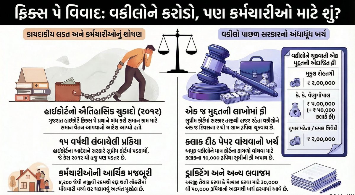 #remove_fix_pay_in_gujarat
*'Fix Pay' નો કેસ લડતા વકીલોને કરોડો, પણ ગુજરાત સરકાર માટે કામ કરતા કર્મચારીઓને આપવાના રૂપિયા નથીઃ <a href="/Gopal_Italia/">Gopal Italia</a>
👇🏻

youtu.be/PZ-R-TpSJKM