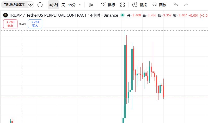 ubb_crypto's tweet photo. 老川：哥很忙，伊朗在打仗，会面先往后稍稍。
川普在椭圆形办公室跟记者说，他得留在白宫处理伊朗战事，所以请求把跟中方的峰会推迟一个月左右。
这操作直接把川普Meme币的持仓者整懵了，币价稀里哗啦往下掉。 https://t.co/mhUC8bVGxX