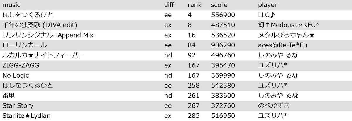 Project DIVA Arcade ランキングbot tweet media