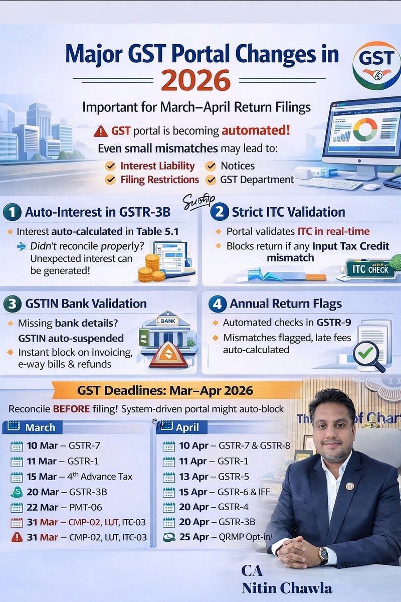 CANITINCHAWLA's tweet photo. Major GST Portal Changed in 2026.
Follow the Tax Talk with CA Nitin Chawla A.C.C.A channel on WhatsApp: 🔥👇🔥 https://t.co/7KtKmuv6rW
#Gst
#Gstportal
#Changes
#GstUpdates
#MajorChanges