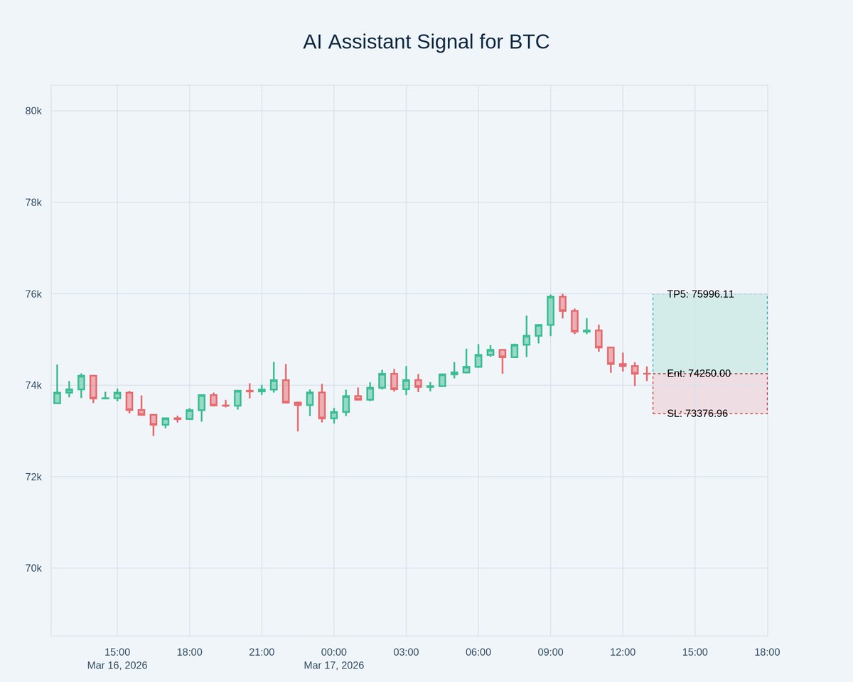 CryptoCrispyAI's tweet photo. Got your holiday bonus (THR) already? 💸

Don’t just spend it — make it work.

We’ve been tracking the market with AI-powered signals on Bitcoin
Entries. Targets. Risk levels. All mapped out.
Not sure when to enter or exit?
That’s exactly where we come in.

Trade with us. Learn as you go.
No guesswork — just a clear plan. 🤝

Stay close. Watch the signals.
Don’t miss the next move 👇
https://t.co/CkUXNFavjK