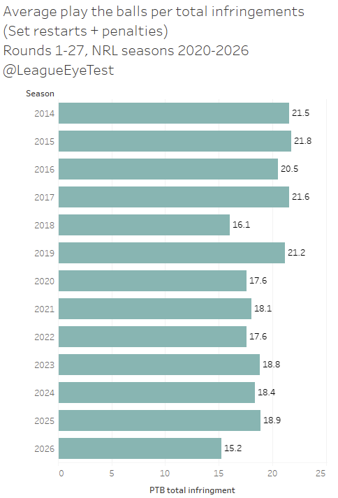The Rugby League Eye Test tweet media