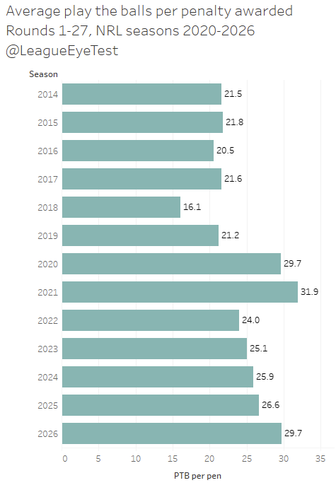 The Rugby League Eye Test tweet media