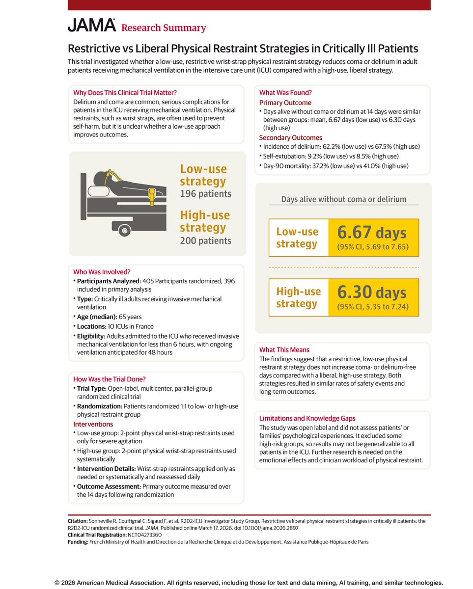 JAMA_current's tweet image. 📊 Research Summary: Restrictive vs liberal wrist-strap restraint strategies in ICU patients receiving mechanical ventilation produced similar outcomes for delirium, coma, self-extubation, and mortality. 

🔗 ja.ma/4sflrOo

#ISICEM26 #ICUCommunity @ISICEM