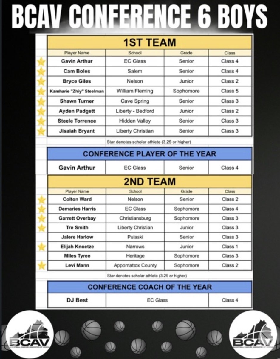 Beyond Blessed to receive 1st All Pioneer District, 1st Team All Region C, and BCAV Conference 6 Selection 
<a href="/CoachPBailey/">Narrows Green Wave Basketball</a>