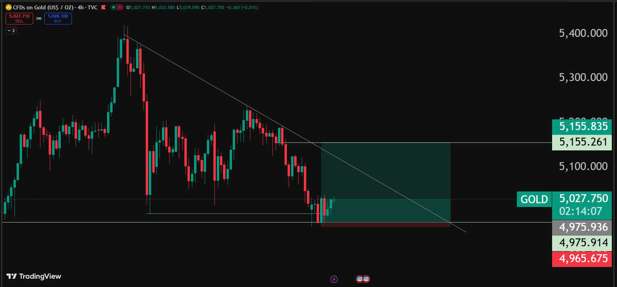 Binance_CE0's tweet photo. Xauusd #xauusd long https://t.co/FAU2PiWxCZ