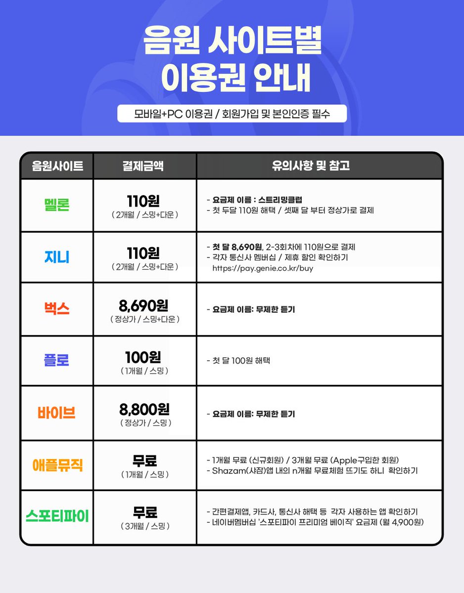 아미님들
💰 없다고 스밍 못하는거 다 핑계임다.
110원 100원짜리 많아요.

멜지플벅 순서로 차트 우선순위!
<a href="/NIIJ331/">봄데</a> 님이 널리널리 퍼가시라고 맹글어주심.