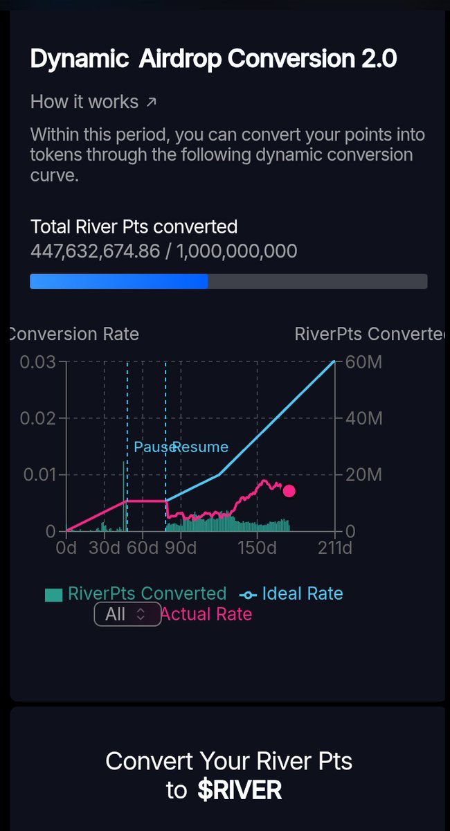 🚀 Just joined <a href="/River4fun/">River4FUN 🐝</a> Season 4
⏳ About 15 days left still time to grind
🔥 Get started now: app.river.inc/fun?ref=xCrypt…
🛠️ Steps:
🔐 Connect your X + wallet
✍️ Post about $RIVER &amp; tag <a href="/River4fun/">River4FUN 🐝</a>
📈 Earn River Points from engagement &amp; impressions

👀 $RIVER  don’t miss out!