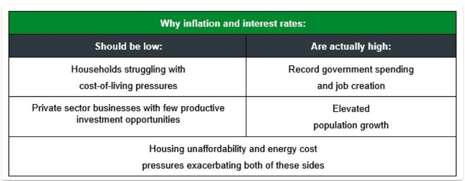 thomasdevitt1's tweet photo. Today's RBA decision to hike was split 5:4.

Nonetheless, it reinforces Australia's dangerous dichotomy:

Households and businesses will be even more constrained.

The variables actually driving inflation - govt, population growth, housing and energy costs - will remain. https://t.co/nlv0PDEc5O