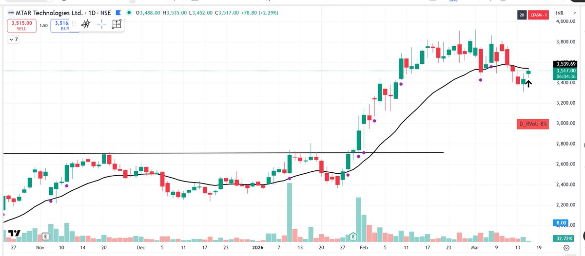 pheonix_trader's tweet image. #NEWPOSITION 

Long in #MTARTECH at 3517
(Pilot Position just to test Waters)

SL ; 3%