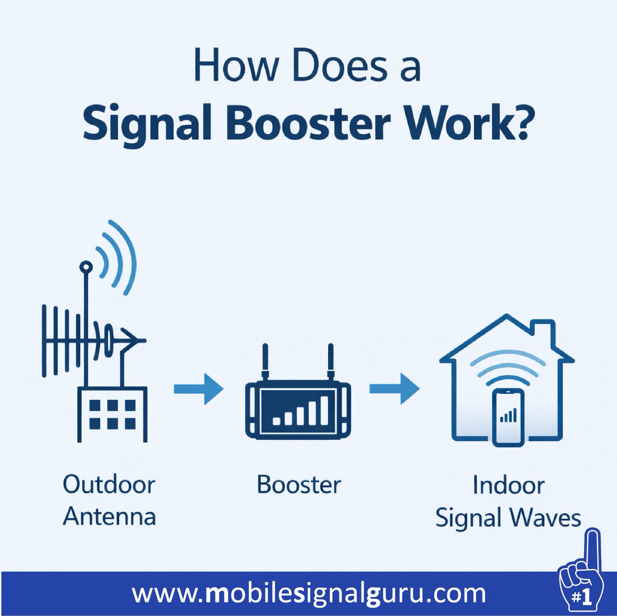 MobileSignalGur's tweet image. Life’s too short for "Can you hear me now?" 📵

Check out how a signal booster turns your home from a dead zone into a hotspot in 3 easy steps. 🏠⚡️

Stop the drop and get the bars you deserve: mobilesignalguru.com 📶

#TechTips #SignalBooster #NoService #MobileSignalGuru