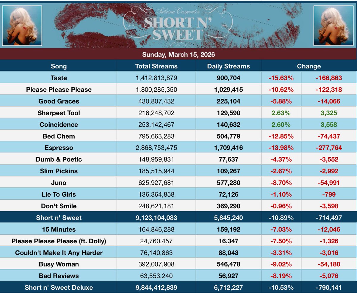Sabrina Carpenter Spotify tweet media