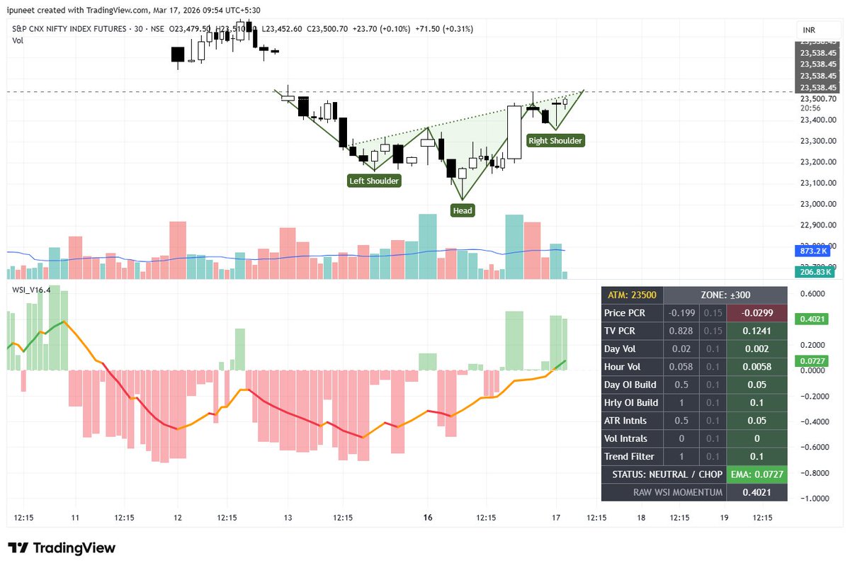 i2gain's tweet image. #Nifty50 #OptionsTrading #QuantitativeTrading 

#Nifty new @tradingview indicator "PG Premium Quant Dashboard" based detailed analysis.

NIFTY Momentum Update: Quant &amp;amp; Structural Synergy
The NIFTY 30m chart is presenting a high-probability technical transition. The transition
