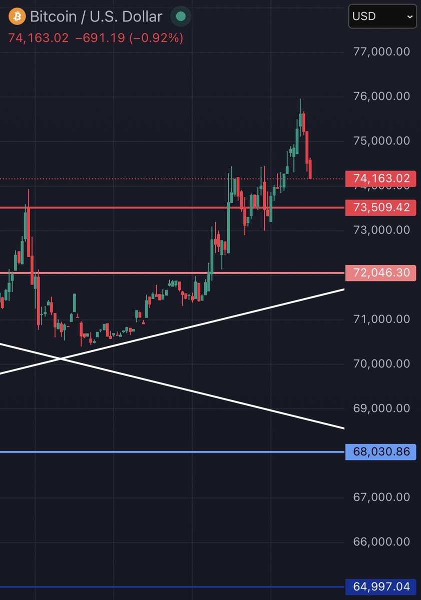 ChasinCoins's tweet photo. $BTC — clean trend, but that rejection matters.

We just tapped ~75.5k liquidity and got a sharp sell-off. That’s not random — that’s positioning getting unwound.

Structure still bullish (higher highs / higher lows), but short-term momentum has clearly shifted.

Key levels:
• 75.5k = liquidity sweep / local top  
• 73.5k = pivot (acceptance = strength, loss = weakness)  
• 72k = high-probability demand  

feelings right now 👇

If price holds above 73.5k → this is just a reset  
→ Expect consolidation then another expansion toward 76k+

If price loses 73.5k cleanly → that opens the door  
→ 72k gets tagged fast (inefficiency below)

If 72k fails → deeper unwind into 70k–68k (trend still intact HTF)

Positioning:

🟢 Long: reclaim 75.5k  
TP: 76.8k–77.5k  
SL: 74.8k  

🔴 Short: lose 73.5k  
TP: 72.2k  
SL: 74.3k  

No trade in the middle. This is where patience pays.

#BTC #Crypto