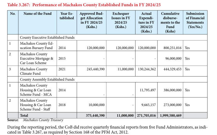 MwangiBonnie's tweet photo. Whoever is close to the County Government in Machakos, needs to walk in there, and ask Governor @Wavinya_Ndeti and the County Assembly this question:

What the heck is wrong with you people?

For, Machakos is the very definition of stupidity and dimwittedness in county government. 

Our country has no shortage of dumb people in government. That is for certain. 

In Machakos, dumb is the understatement of the year. 

This government LIVES ABROAD. 

This government appears to take their washroom breaks, ABROAD. 

KSH 631 million on travel. Domestic and Foreign. 

The Governor's office had 22 trips outside Kenya. 

KSH 63 by the Governor. In 2024-2025. 

Where to? 

5 people travelled to "Livestock and food security initiative conference" in Brazil. Cost? KSH 9.6 million. 

2 people travelled to "ICPAK Leadership Summit" in Dubai. Cost? KSH 1.0 million.

4 people travelled to "Training on Strategic Organization  Change Management in the Public Sector" in Dubai" Cost? KSH 3.8 million.

1 person travelled to "Leadership and Change Management Course in Dubai". Cost? KSH 1.4 million.

1 person travelled to "Workshop of Women’s Political Leadership Programme  in Albania". Yes, Albania. Cost? KSH 0.75 million.

1 person traveled to "Open Governance Workshop in Brazil". Cost? KSH 1 million. 

6 people travelled to "Production Facilities" in China". Cost? KSH 4.2 million.

5 people travelled to "Strategic Management Programme" in Dubai. Cost? KSH 6.0 million.

1 person traveled to "Contemporary Public Administration Course" in Dubai". Cost? KSH 1 million.

3 people traveled to "Arab Healthcare Conference" in Dubai. Cost? KSH 2.1 million.

1 person travelled to the UK to attend the "Fire Emergency Response Workshop". Cost? KSH 8.2 million. 

1 person - attends a course in the UK on emergency fire response, and the citizens lose KSH 8.2 million. 

Because, Zoom doesn't work in Kenya. 

We don't have enough time to cover all this stupidity, trust me. 

How about the County Assembly? 

Leadership training in Singapore. 1 person.

Capacity building in Arusha. 14 people. 

Internet Governance Conference in Saudi Arabia. 7 people.

Good and Visionary Governance training in Malaysia. 7 people. 

Communication and Technology Conference in Dubai. 5 people. 

Another trip for Good and Visionary Training in Singapore. 6 people. 

KSH 36 million in foreign travel by the geniuses in the county assembly. 

In a county with a 40% poverty rate. Despite KSH 83 billion in money transferred to the County between 2024 and 2024. 

KSH 631 million in luxury travel across the globe - for NONSENSE. 

Now, consider this: 

Machakos County is sitting on KSH 1.1 billion in "Stalled Projects". 

KSH 1.1 billion in projects that are stuck. Are not serving citizens. 

I attach here, a sample of these projects. Please find your way to the last column, and review why many of the projects have stalled. 

"The contractor left the site".

"Abandoned and re-awarded to a new contractor". 

"Contractor's nonperformance". 

"Non payment". 

"Lack of payment". 

In other words, KSH 1.1 billion in our money has been paid to contractors that took the money and skipped town. One after the other.

Or, who have actually performed - but have not been paid, and so they abandoned the projects. 

KSH 1.1 billion is wasted. 

The people who are supposed to be overseeing contractors, @Wavinya_Ndeti and the County Assembly - are nowhere to be seen, because the practically live abroad. 

That KSH 631 million could be used to pay the few contractors that have performed. 

But the criminal associates of these corrupt politicians are taking the money and walking away. 

While the entire government lives in Dubai. On the people's dime.

We don't have enough space here to list all of these stalled projects. 

Fellow Kenyans - this is insanity on steroids. 

Mackakos County consumes 55% of its budget on salaries alone. 

Against the legal maximum of 35%. Under @Wavinya_Ndeti - the county has stolen and diverted BILLIONS from serving citizens, and sent it as additional salaries and benefits to those in government. 

What they don't steal in salary, they spend on 100% nonsensical travel. 

Take a look at the second attachment. 

Since devolution - Machakos County has spent only KSH 800 million on bursaries/education. 

That is only 1% of the amount Machakos has received from Kenyans like you and I. 

But it has spent KSH 96 million for the Governor's cars. 

And KSH 659 million for cars for MCAs and those in government. 

And is spending hundreds of millions annually on travel.

This greed, stupidity and perversion of government is the reason Kenyans went to the streets in 2024. 

And not a damn thing has changed.  

When are we going to say: 

Enough is Enough. 

We have had it. 

When? 

@countygovmks @FlavNasmbu @KenyaGovernors @Senate_KE @NAssemblyKE