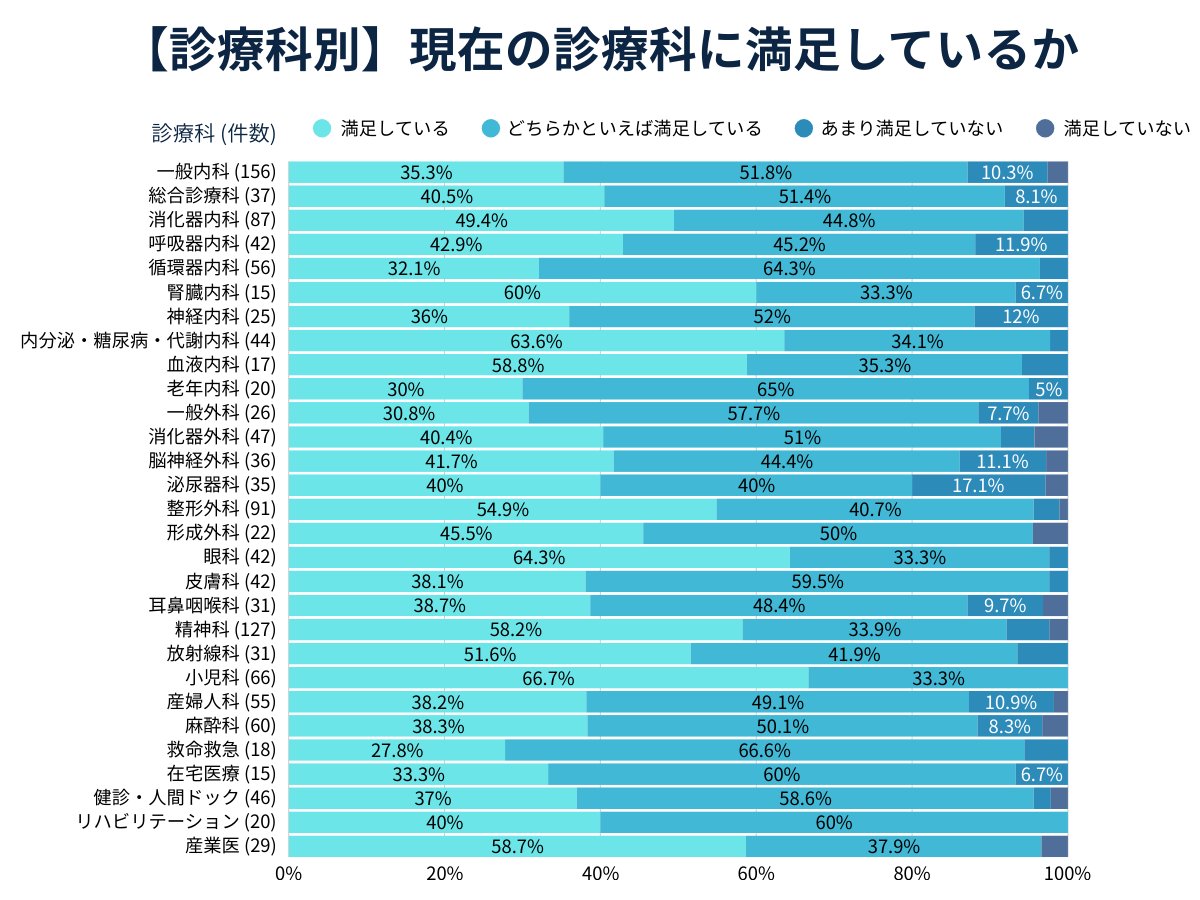 現在の診療科への満足度では、全体で9割以上と高い状況でした。

特に小児科（N=66）では全医師が「満足」「どちらかといえば満足」と回答しており、診療科への満足度が高い状況となっています。