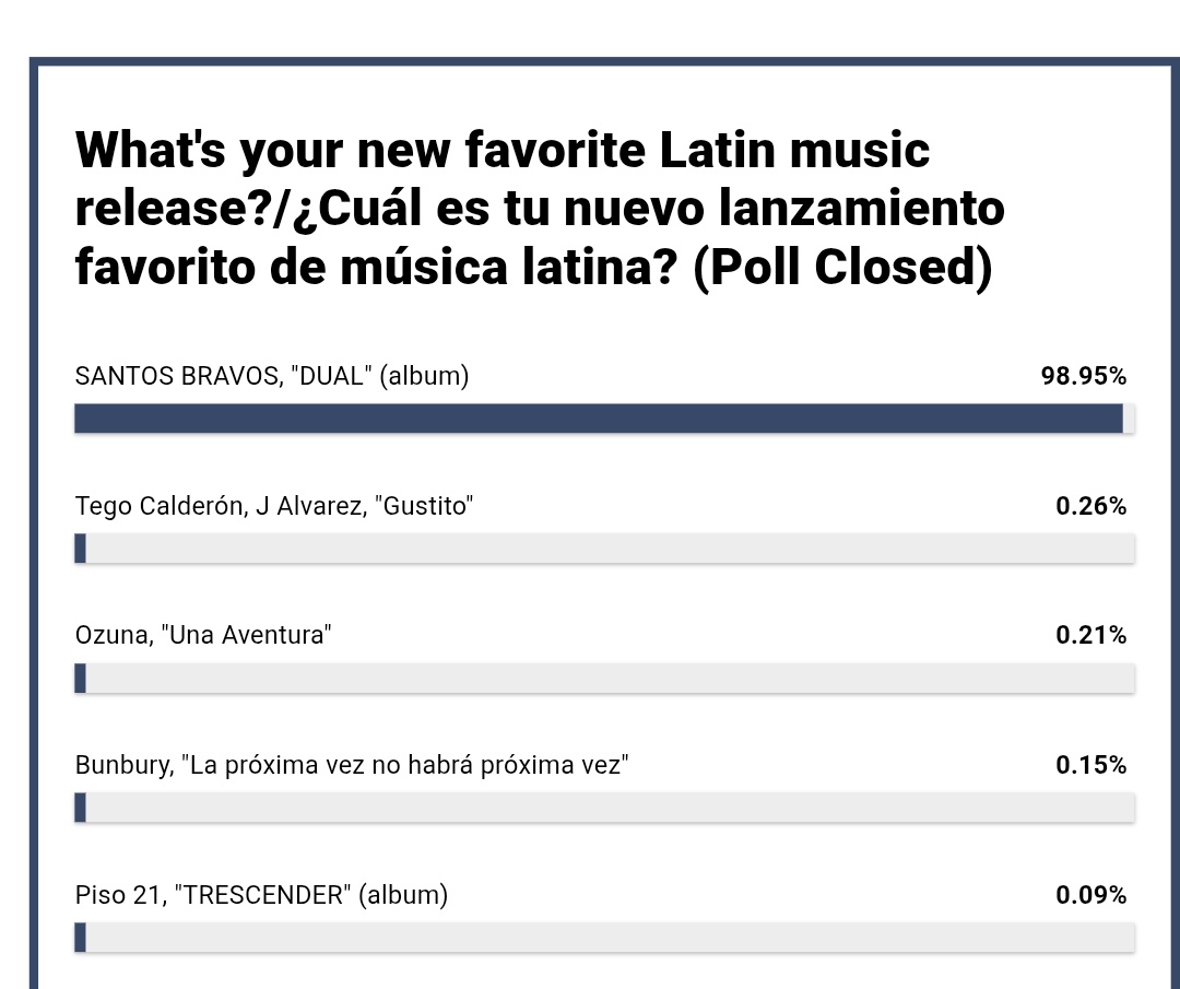 2uwjkoo's tweet image. — #DUAL de #SANTOSBRAVOS ganó la encuesta con un 98.95% siendo el nuevo lanzamiento favorito de música latina! 🫶🏻