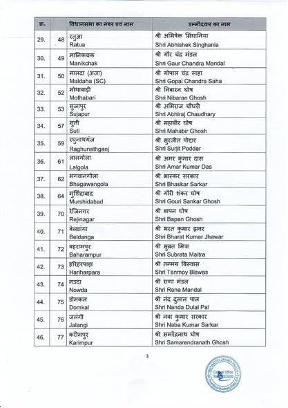 RajniTiwari_'s tweet image. भारतीय जनता पार्टी की केन्द्रीय चुनाव समिति द्वारा पश्चिम बंगाल विधानसभा चुनाव 2026 के लिए घोषित सभी प्रत्याशियों को हार्दिक बधाई एवं शुभकामनाएँ।
@BJP4India @narendramodi @AmitShah @NitinNabin @BJP4UP @myogiadityanath
#bjpcandidates