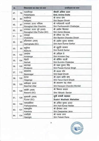 RajniTiwari_'s tweet image. भारतीय जनता पार्टी की केन्द्रीय चुनाव समिति द्वारा पश्चिम बंगाल विधानसभा चुनाव 2026 के लिए घोषित सभी प्रत्याशियों को हार्दिक बधाई एवं शुभकामनाएँ।
@BJP4India @narendramodi @AmitShah @NitinNabin @BJP4UP @myogiadityanath
#bjpcandidates